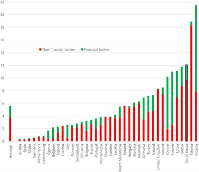 Characteristics Associated With Financial or Non-financial Barriers to Healthcare in a Universal Health Insurance System: A Longitudinal Analysis of Korea Health Panel Survey Data